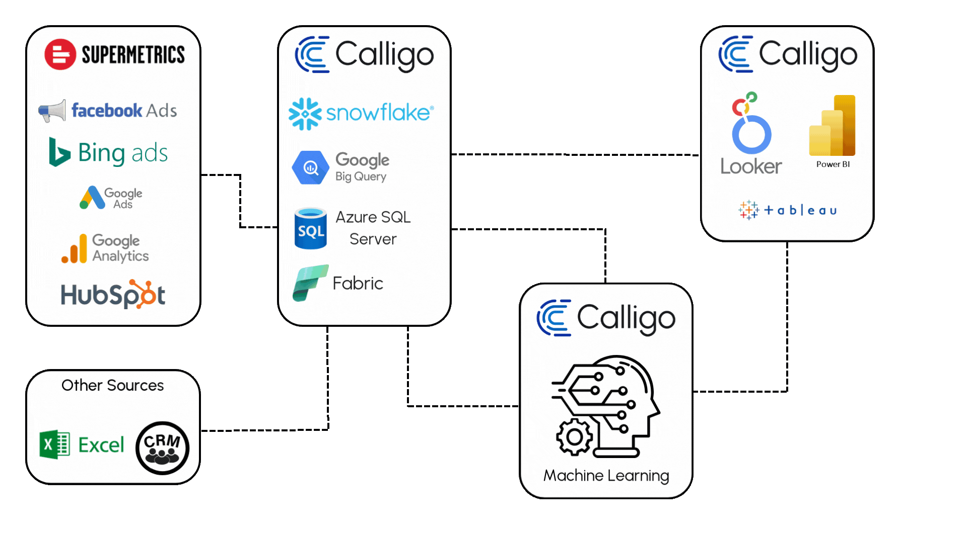 Supermetrics x Calligo Dataflow Diagram. From source to analytics.
