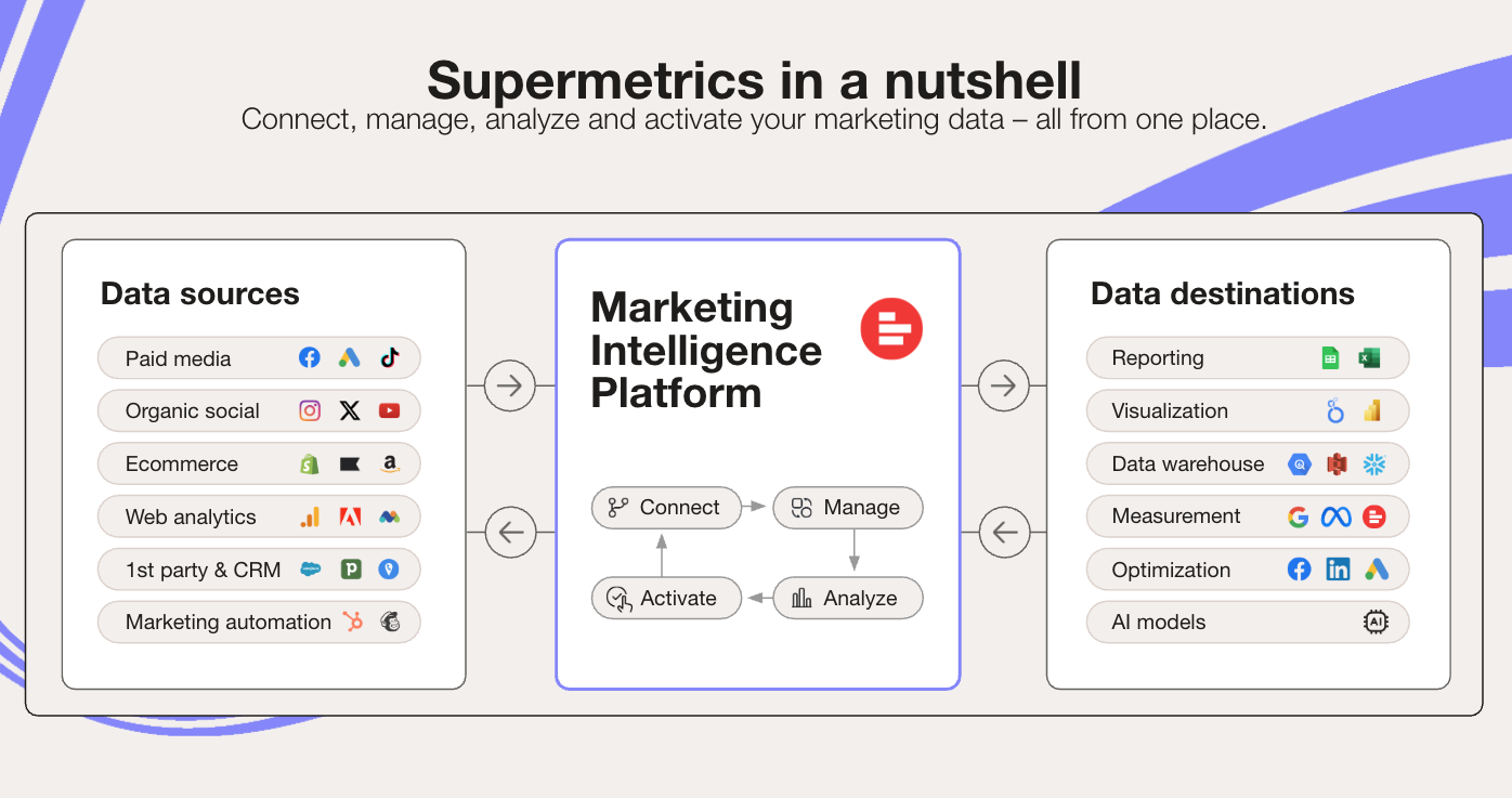 Summary of Supermetrics platform and services